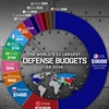 INFOGAFIKA : Čiji je najveći, obrambeni proračun na svijetu?