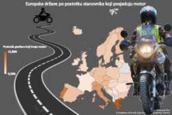 MOTO STATISTIKA: Mediteran živi na dva kotača, ali Talijani nisu najveći motoljupci, već Grci!