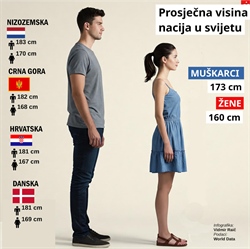 ZANIMLJIVA STATISTIKA: Hrvati među najvišim nacijama svijeta