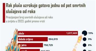 STATISTIKA: Čak trećina smrti od karcinoma u Hrvatskoj povezana je s pušenjem