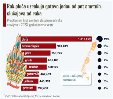 STATISTIKA: Čak trećina smrti od karcinoma u Hrvatskoj povezana je s pušenjem