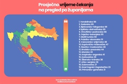 BOLEST HRVATSKOG ZDRAVSTVA: Dubinska analiza HZZO liste čekanja, razlika i do četiri puta među županijama!