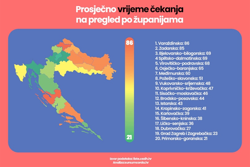 BOLEST HRVATSKOG ZDRAVSTVA: Dubinska analiza HZZO liste čekanja, razlika i do četiri puta među županijama!