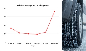 Interes za zimske gume skočio preko 300 posto: reagiraju li hrvatski vozači prekasno?