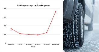 Interes za zimske gume skočio preko 300 posto: reagiraju li hrvatski vozači prekasno?