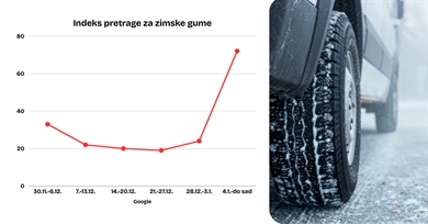 Interes za zimske gume skočio preko 300 posto: reagiraju li hrvatski vozači prekasno?