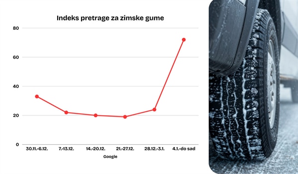 Interes za zimske gume skočio preko 300 posto: reagiraju li hrvatski vozači prekasno?