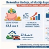 Rekordna štednja, ali slabija kupovna moć: gdje zapravo odlazi novac građana?