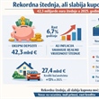 Rekordna štednja, ali slabija kupovna moć: gdje zapravo odlazi novac građana?
