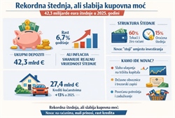 Rekordna štednja, ali slabija kupovna moć: gdje zapravo odlazi novac građana?
