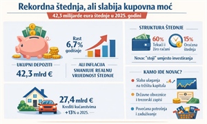 Rekordna štednja, ali slabija kupovna moć: gdje zapravo odlazi novac građana?