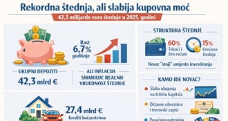 Rekordna štednja, ali slabija kupovna moć: gdje zapravo odlazi novac građana?