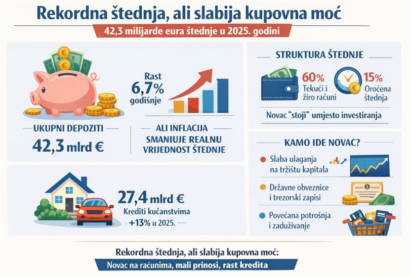 Rekordna štednja, ali slabija kupovna moć: gdje zapravo odlazi novac građana?