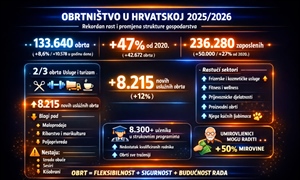 TEMA DANA: Obrtništvo u Hrvatskoj danas