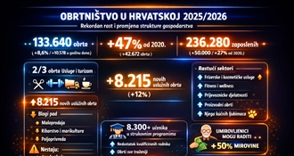 TEMA DANA: Obrtništvo u Hrvatskoj danas