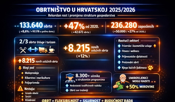 TEMA DANA: Obrtništvo u Hrvatskoj danas