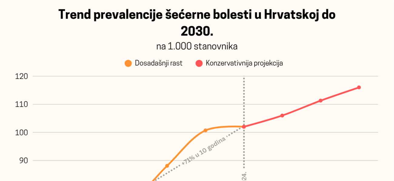 ALARM: Do 2030. svaki sedmi Hrvat imat će šećernu bolest, a u pet županija svaki šesti!