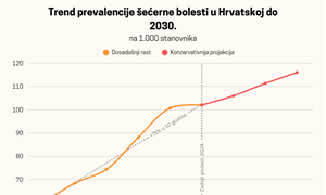 ALARM: Do 2030. svaki sedmi Hrvat imat će šećernu bolest, a u pet županija svaki šesti!