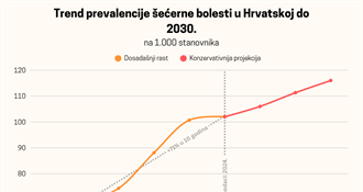 ALARM: Do 2030. svaki sedmi Hrvat imat će šećernu bolest, a u pet županija svaki šesti!