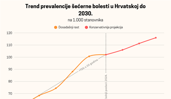 ALARM: Do 2030. svaki sedmi Hrvat imat će šećernu bolest, a u pet županija svaki šesti!