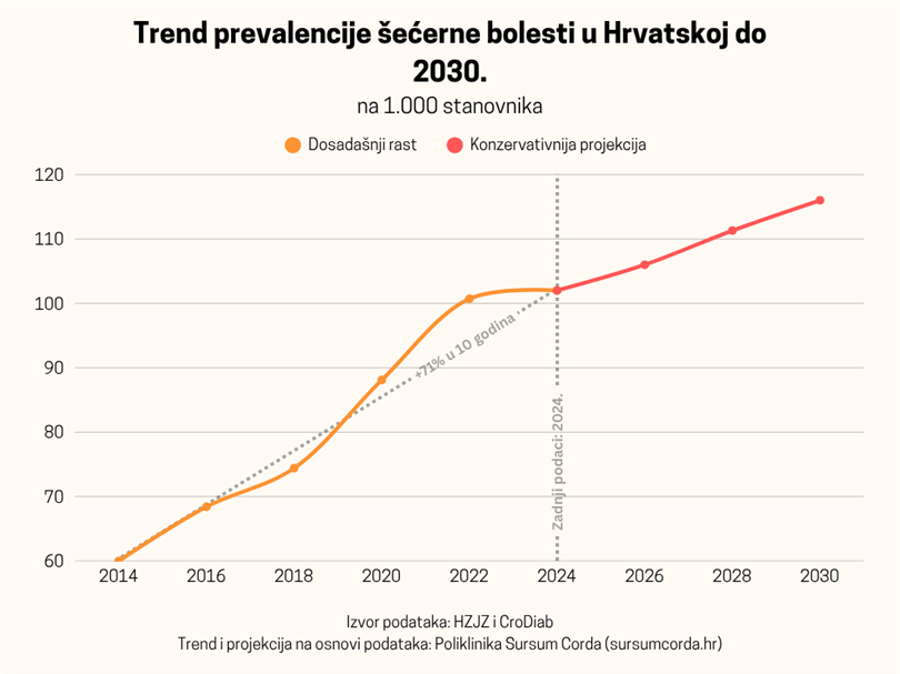 ALARM: Do 2030. svaki sedmi Hrvat imat će šećernu bolest, a u pet županija svaki šesti!