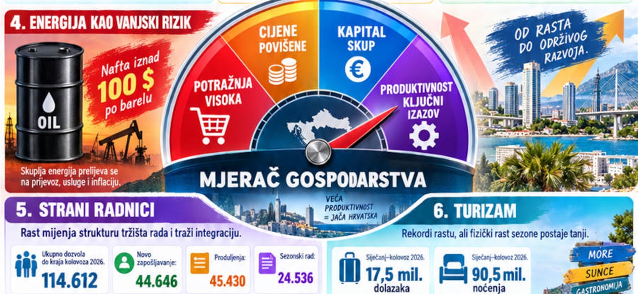 EKONOMSKI PANOPTIKUM: Zemlja skupog novca, skupe energije i rekordne potrošnje