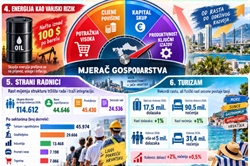 EKONOMSKI PANOPTIKUM: Zemlja skupog novca, skupe energije i rekordne potrošnje