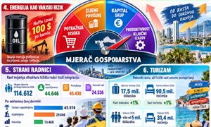 EKONOMSKI PANOPTIKUM: Zemlja skupog novca, skupe energije i rekordne potrošnje