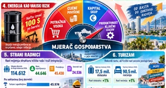 EKONOMSKI PANOPTIKUM: Zemlja skupog novca, skupe energije i rekordne potrošnje