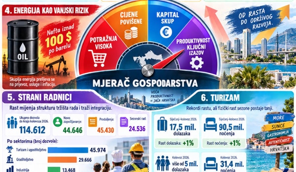 EKONOMSKI PANOPTIKUM: Zemlja skupog novca, skupe energije i rekordne potrošnje