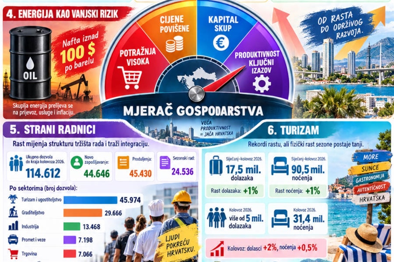 EKONOMSKI PANOPTIKUM: Zemlja skupog novca, skupe energije i rekordne potrošnje