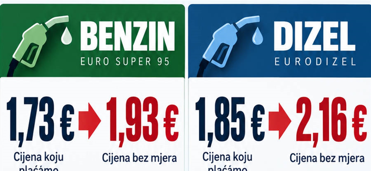 OD DANAS BENZIN 1,73, DIZEL 1,85 EURA: Koliko još država može kočiti rast cijena goriva?