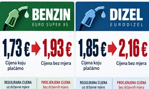 OD DANAS BENZIN 1,73, DIZEL 1,85 EURA: Koliko još država može kočiti rast cijena goriva?