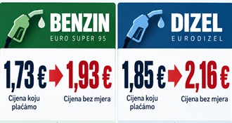 OD DANAS BENZIN 1,73, DIZEL 1,85 EURA: Koliko još država može kočiti rast cijena goriva?