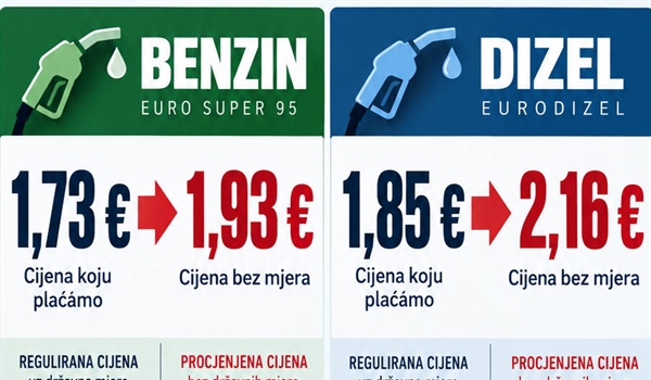 OD DANAS BENZIN 1,73, DIZEL 1,85 EURA: Koliko još država može kočiti rast cijena goriva?
