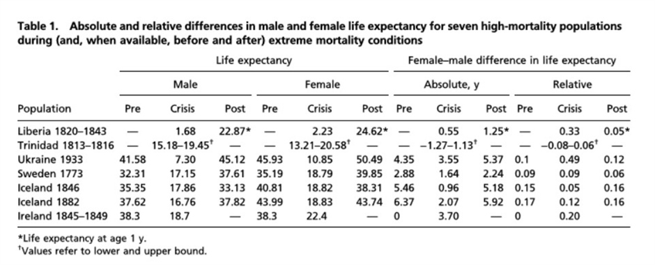 Apsolutne i relativne razlike u očekivanom životnom vijeku muškaraca i žena za sedam populacija s visokom smrtnošću tijekom (i, ako je dostupno, prije i poslije) ekstremnih kriza.